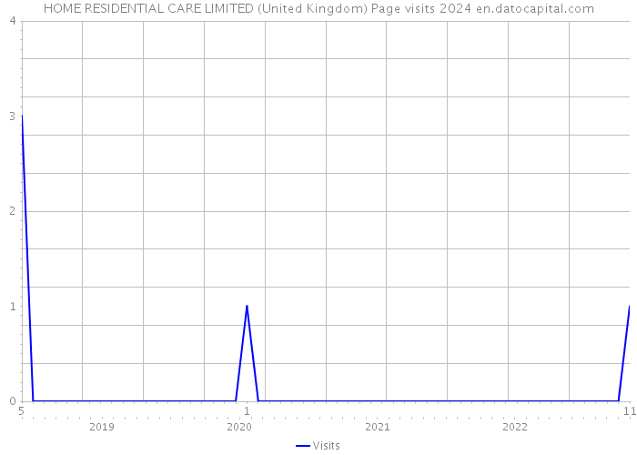 HOME RESIDENTIAL CARE LIMITED (United Kingdom) Page visits 2024 