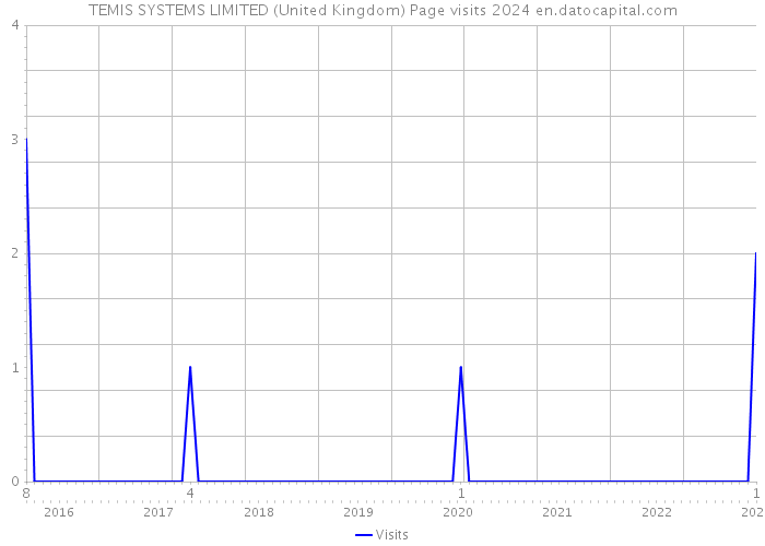 TEMIS SYSTEMS LIMITED (United Kingdom) Page visits 2024 