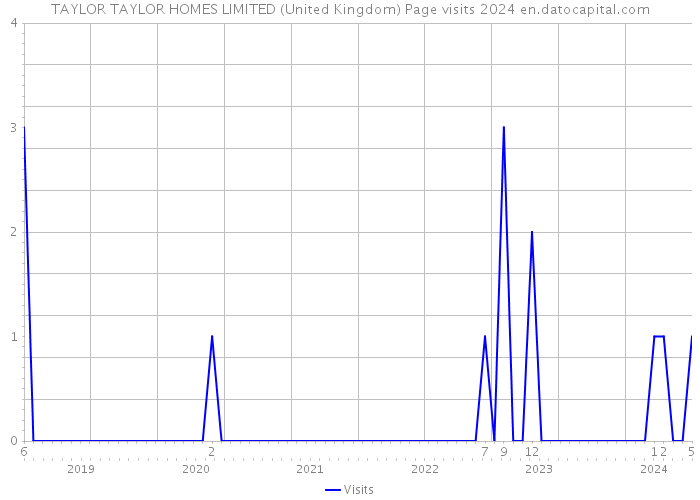 TAYLOR TAYLOR HOMES LIMITED (United Kingdom) Page visits 2024 