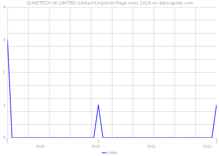QUADTECH UK LIMITED (United Kingdom) Page visits 2024 