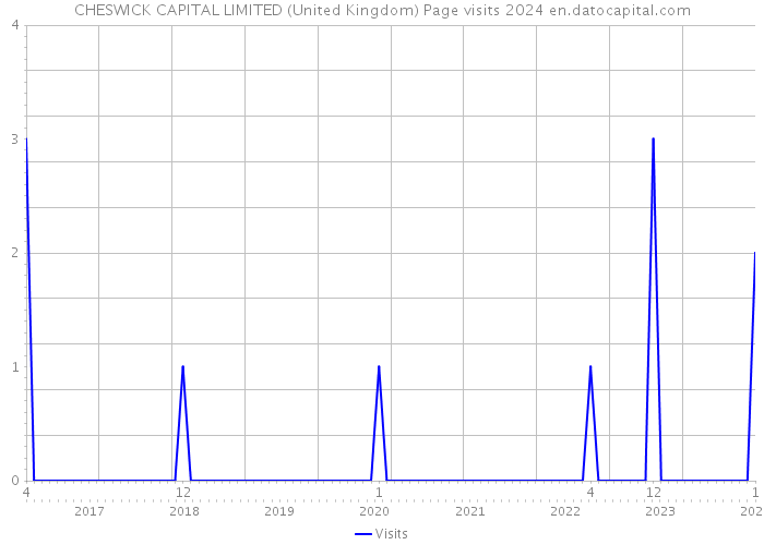 CHESWICK CAPITAL LIMITED (United Kingdom) Page visits 2024 