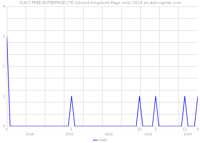 GUILT FREE ENTERPRISE LTD (United Kingdom) Page visits 2024 