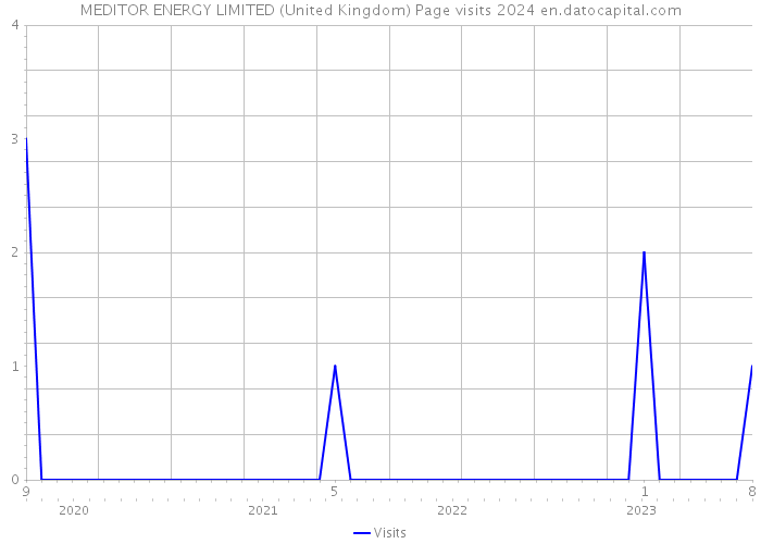MEDITOR ENERGY LIMITED (United Kingdom) Page visits 2024 