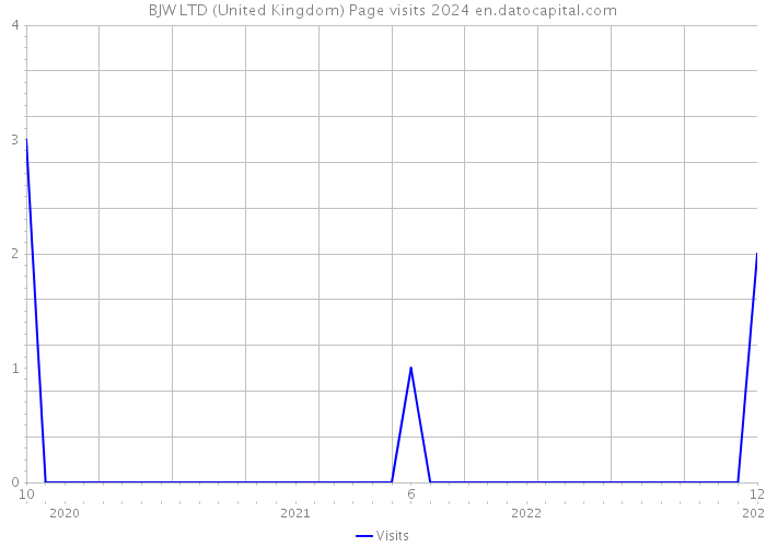 BJW LTD (United Kingdom) Page visits 2024 