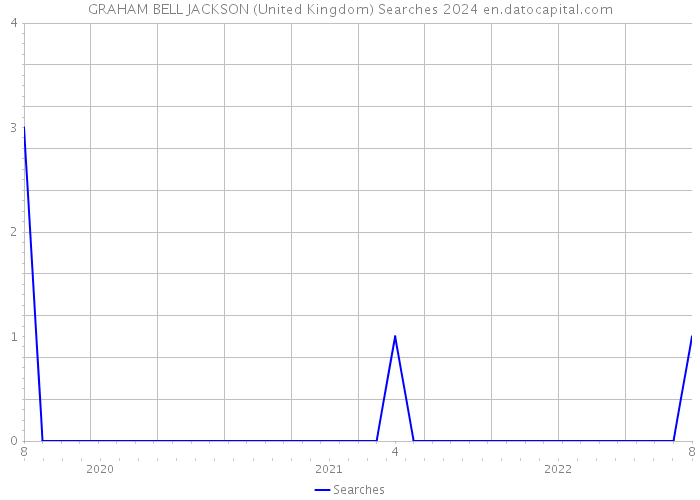 GRAHAM BELL JACKSON (United Kingdom) Searches 2024 