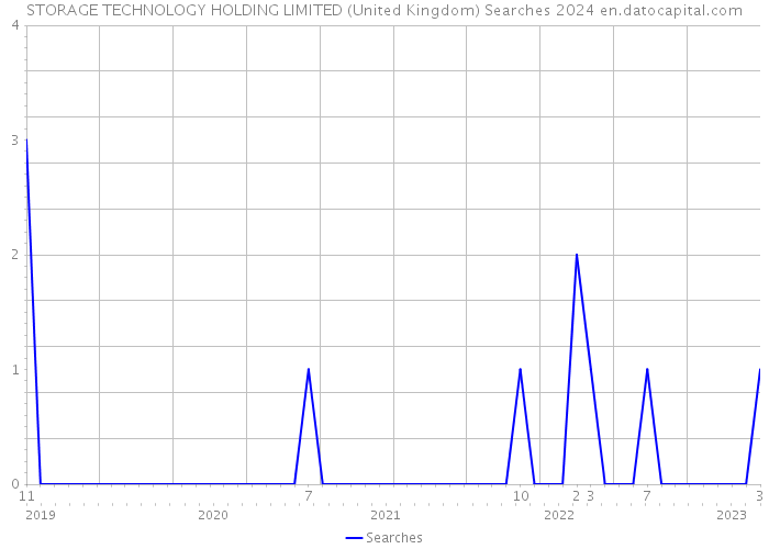 STORAGE TECHNOLOGY HOLDING LIMITED (United Kingdom) Searches 2024 