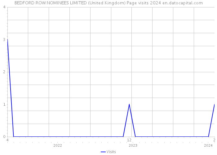 BEDFORD ROW NOMINEES LIMITED (United Kingdom) Page visits 2024 