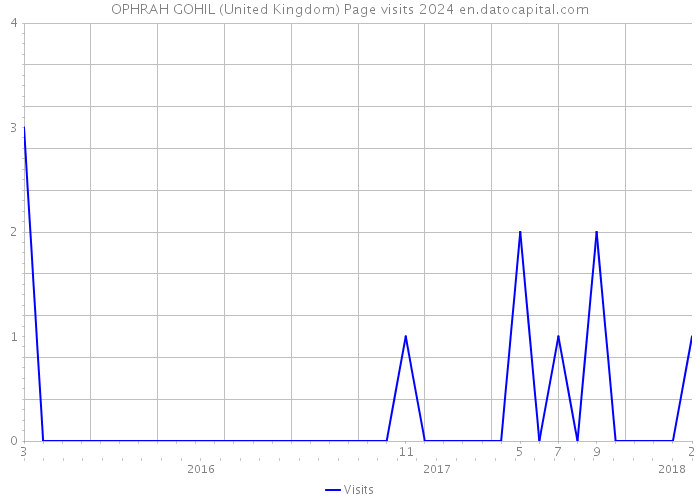 OPHRAH GOHIL (United Kingdom) Page visits 2024 