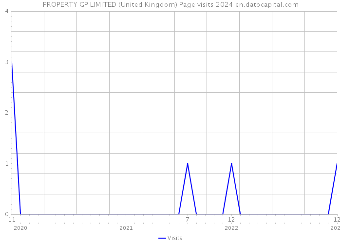 PROPERTY GP LIMITED (United Kingdom) Page visits 2024 