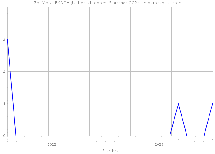 ZALMAN LEKACH (United Kingdom) Searches 2024 