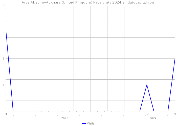 Arya Abedini-Abkhare (United Kingdom) Page visits 2024 