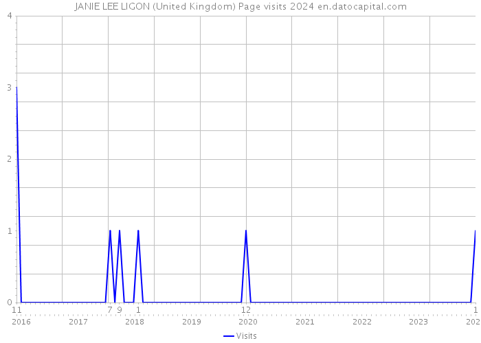 JANIE LEE LIGON (United Kingdom) Page visits 2024 