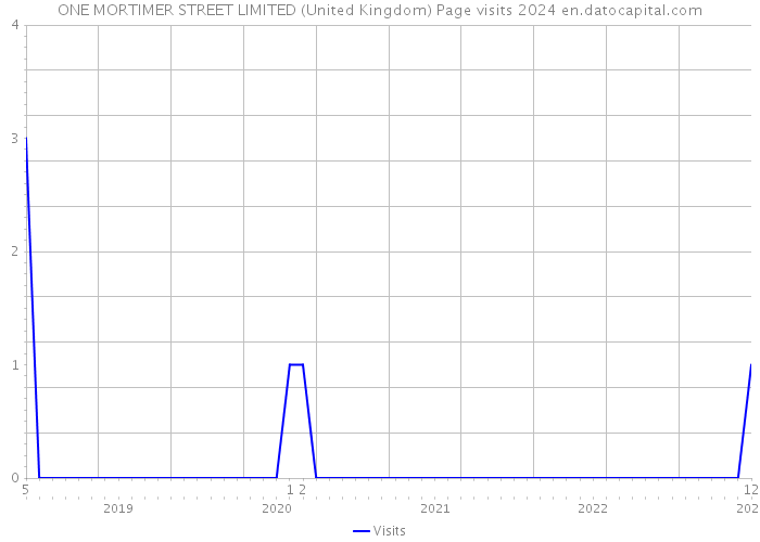 ONE MORTIMER STREET LIMITED (United Kingdom) Page visits 2024 