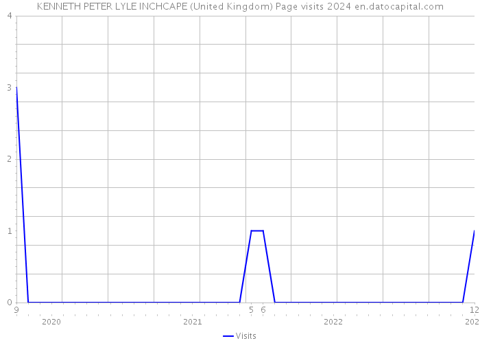 KENNETH PETER LYLE INCHCAPE (United Kingdom) Page visits 2024 