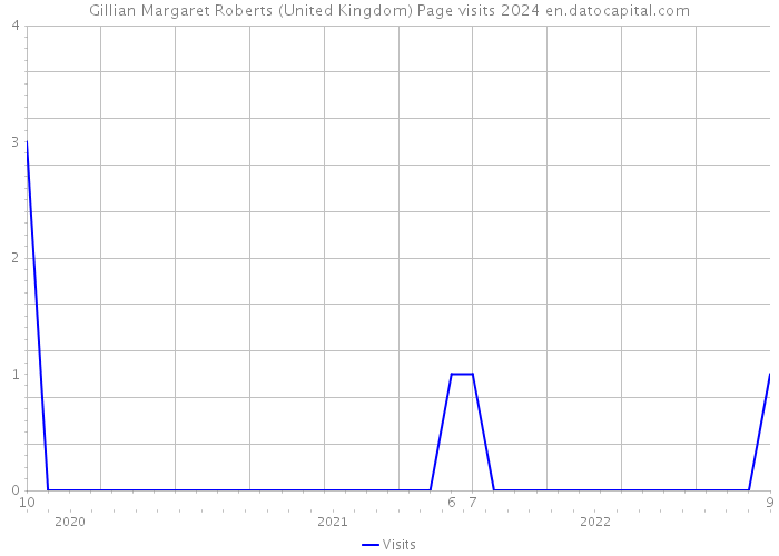 Gillian Margaret Roberts (United Kingdom) Page visits 2024 