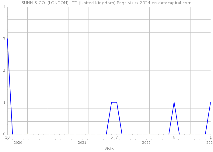 BUNN & CO. (LONDON) LTD (United Kingdom) Page visits 2024 