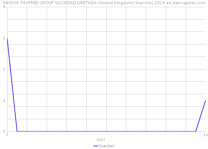 INNOVA TAXFREE GROUP SOCIEDAD LIMITADA (United Kingdom) Searches 2024 