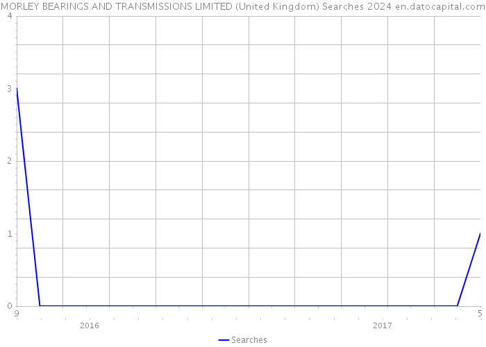 MORLEY BEARINGS AND TRANSMISSIONS LIMITED (United Kingdom) Searches 2024 