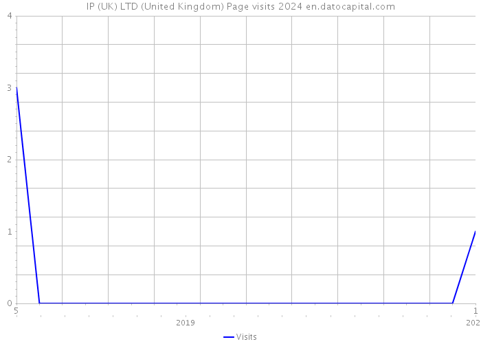 IP (UK) LTD (United Kingdom) Page visits 2024 