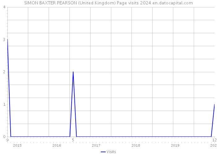SIMON BAXTER PEARSON (United Kingdom) Page visits 2024 