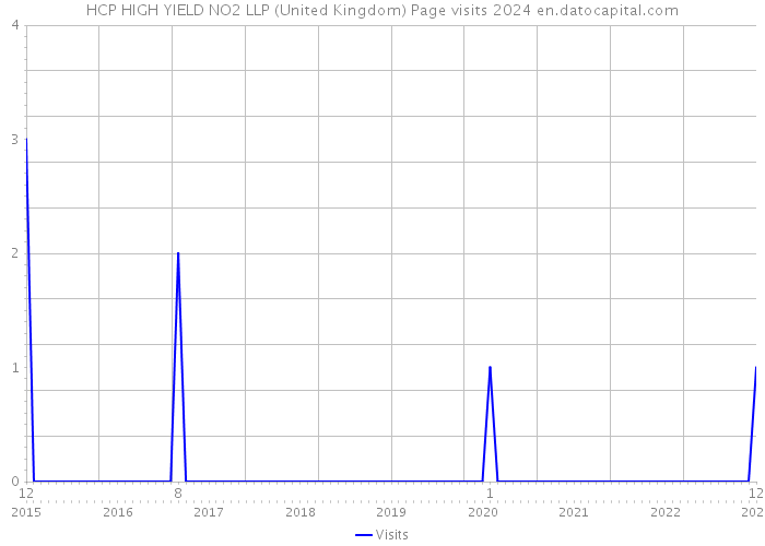 HCP HIGH YIELD NO2 LLP (United Kingdom) Page visits 2024 