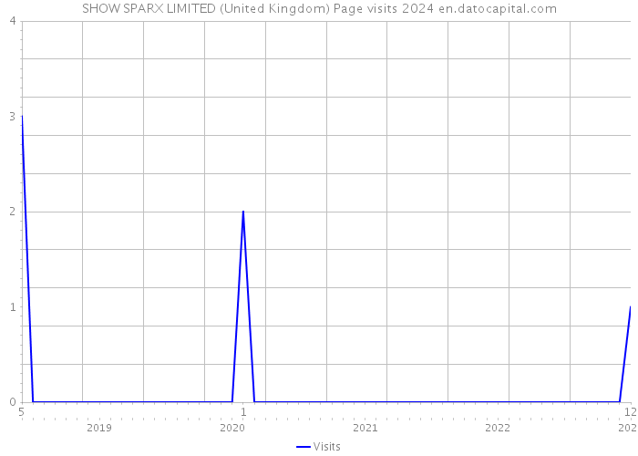 SHOW SPARX LIMITED (United Kingdom) Page visits 2024 