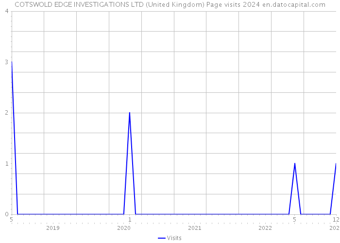COTSWOLD EDGE INVESTIGATIONS LTD (United Kingdom) Page visits 2024 