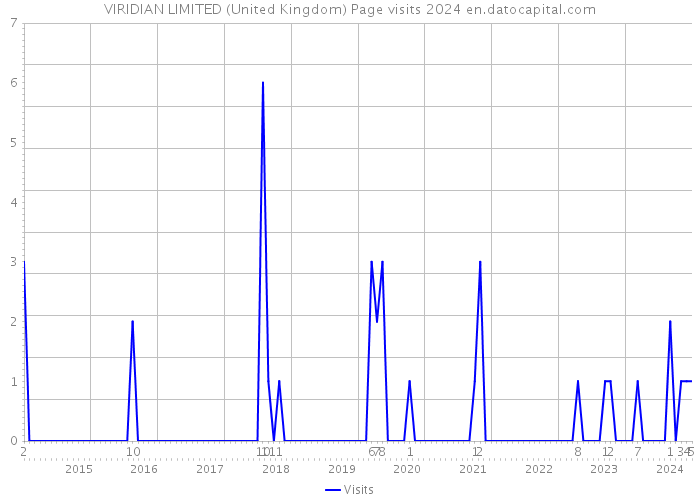 VIRIDIAN LIMITED (United Kingdom) Page visits 2024 