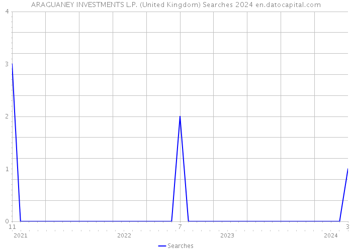 ARAGUANEY INVESTMENTS L.P. (United Kingdom) Searches 2024 
