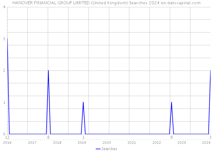 HANOVER FINANCIAL GROUP LIMITED (United Kingdom) Searches 2024 