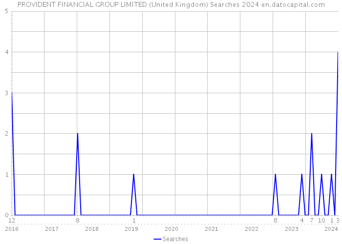 PROVIDENT FINANCIAL GROUP LIMITED (United Kingdom) Searches 2024 