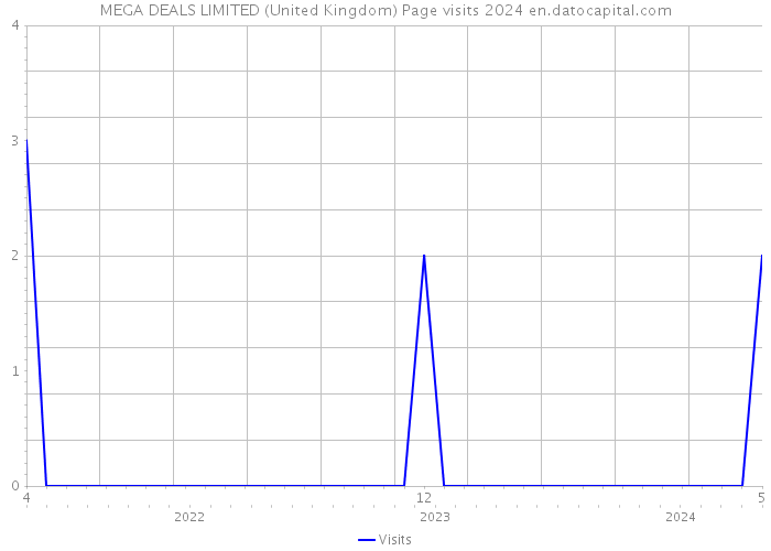 MEGA DEALS LIMITED (United Kingdom) Page visits 2024 