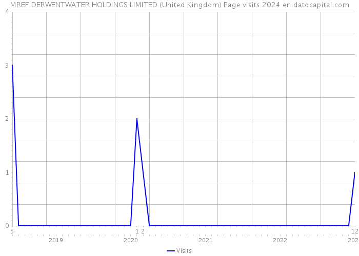 MREF DERWENTWATER HOLDINGS LIMITED (United Kingdom) Page visits 2024 