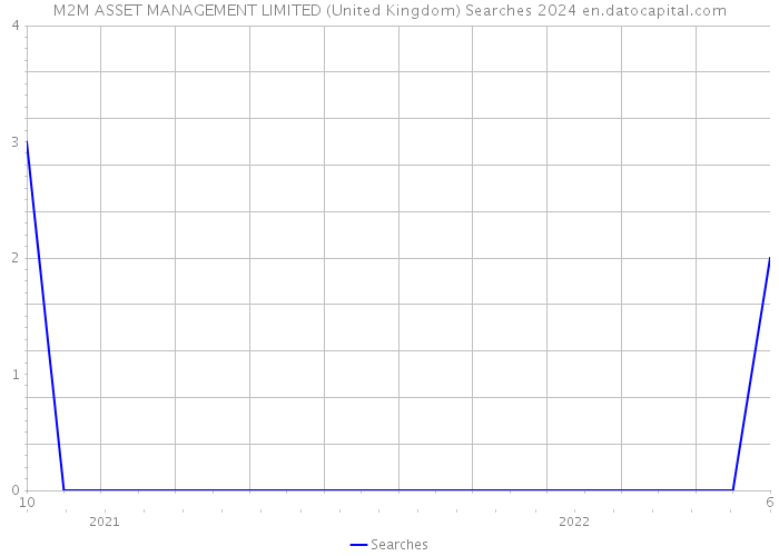 M2M ASSET MANAGEMENT LIMITED (United Kingdom) Searches 2024 