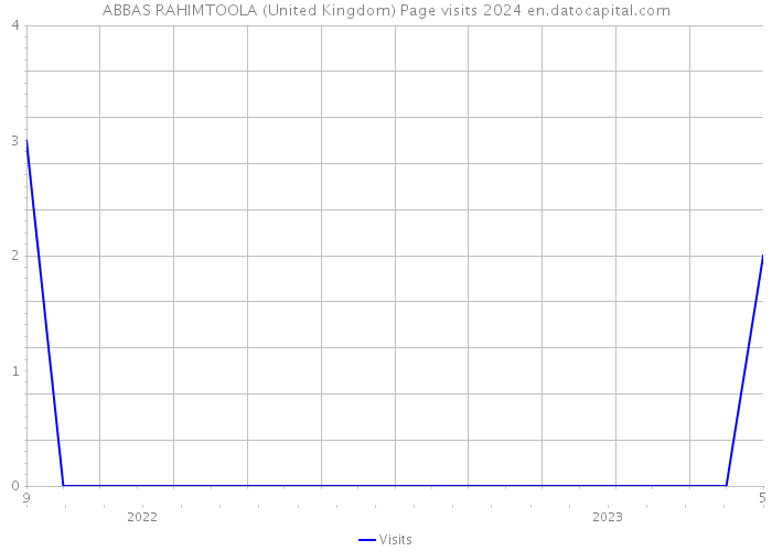 ABBAS RAHIMTOOLA (United Kingdom) Page visits 2024 