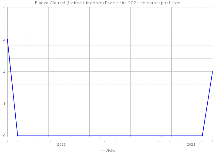 Bianca Clauzel (United Kingdom) Page visits 2024 