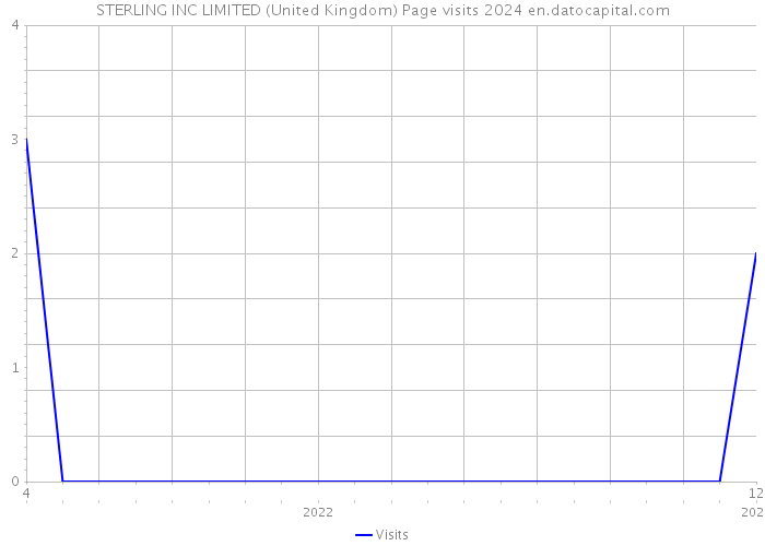STERLING INC LIMITED (United Kingdom) Page visits 2024 