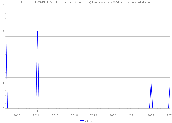 3TC SOFTWARE LIMITED (United Kingdom) Page visits 2024 