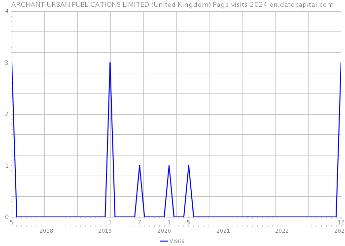 ARCHANT URBAN PUBLICATIONS LIMITED (United Kingdom) Page visits 2024 