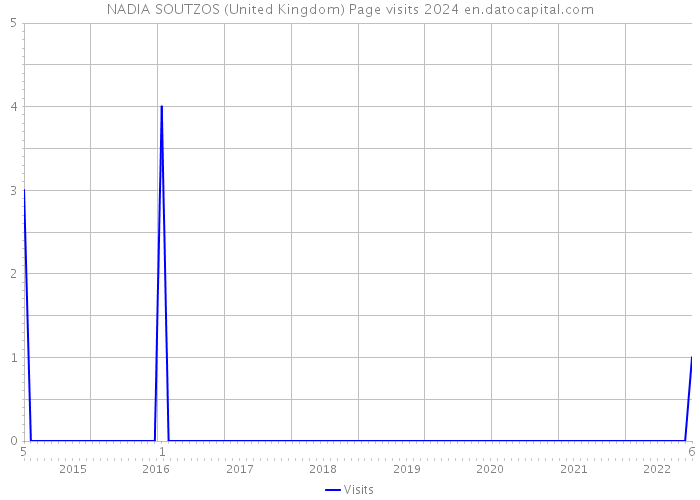 NADIA SOUTZOS (United Kingdom) Page visits 2024 