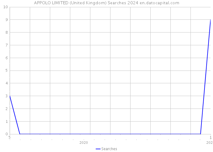 APPOLO LIMITED (United Kingdom) Searches 2024 