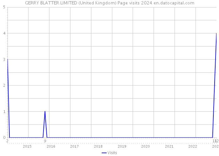 GERRY BLATTER LIMITED (United Kingdom) Page visits 2024 