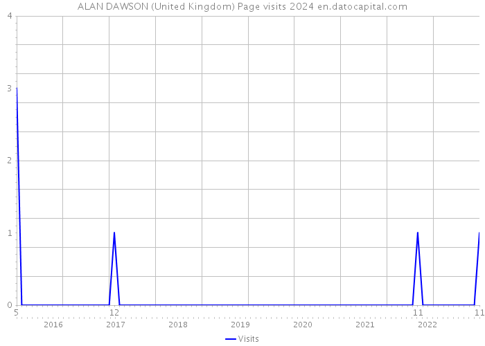 ALAN DAWSON (United Kingdom) Page visits 2024 