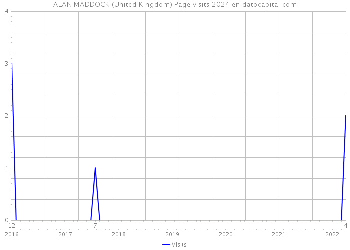 ALAN MADDOCK (United Kingdom) Page visits 2024 