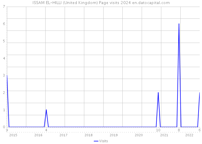 ISSAM EL-HILLI (United Kingdom) Page visits 2024 