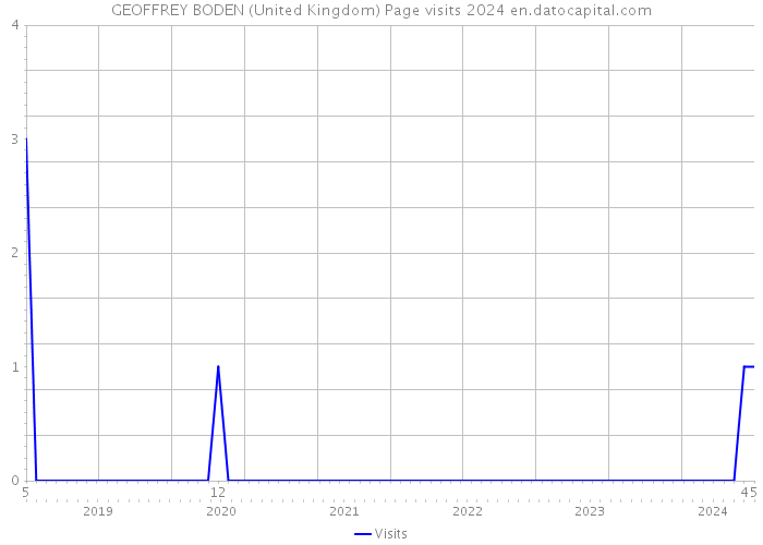 GEOFFREY BODEN (United Kingdom) Page visits 2024 