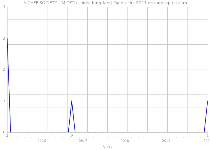 A CAFE SOCIETY LIMITED (United Kingdom) Page visits 2024 