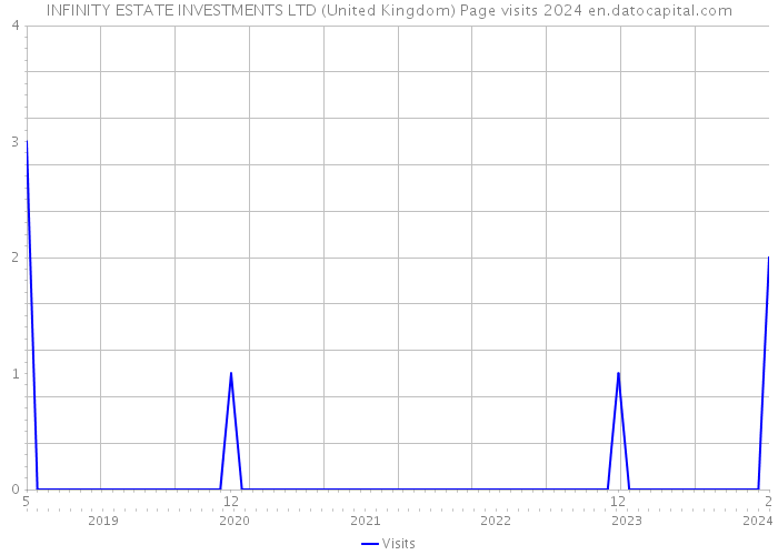 INFINITY ESTATE INVESTMENTS LTD (United Kingdom) Page visits 2024 