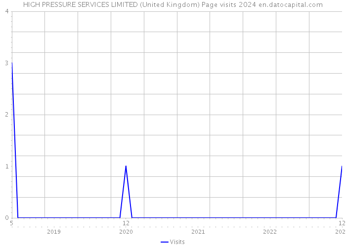 HIGH PRESSURE SERVICES LIMITED (United Kingdom) Page visits 2024 