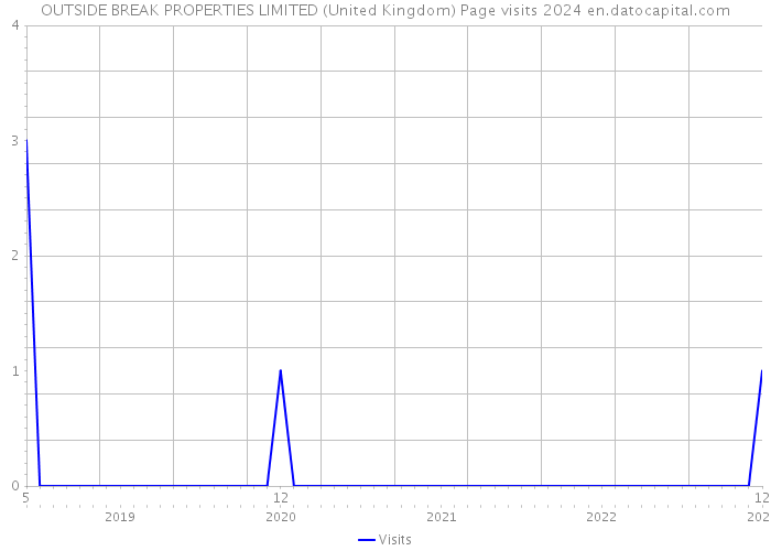OUTSIDE BREAK PROPERTIES LIMITED (United Kingdom) Page visits 2024 
